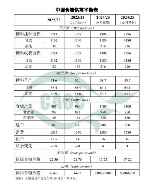 10月中国食糖供需平衡表m6米乐注册2024年